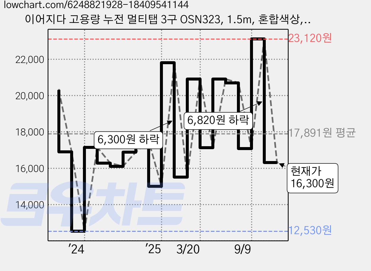 이어지다 고용량 누전 멀티탭 3구 OSN323, 1.5m, 혼합색상, 1개 가격 변동 차트, 현재가 16,300원, 관측 최저가 12,530원