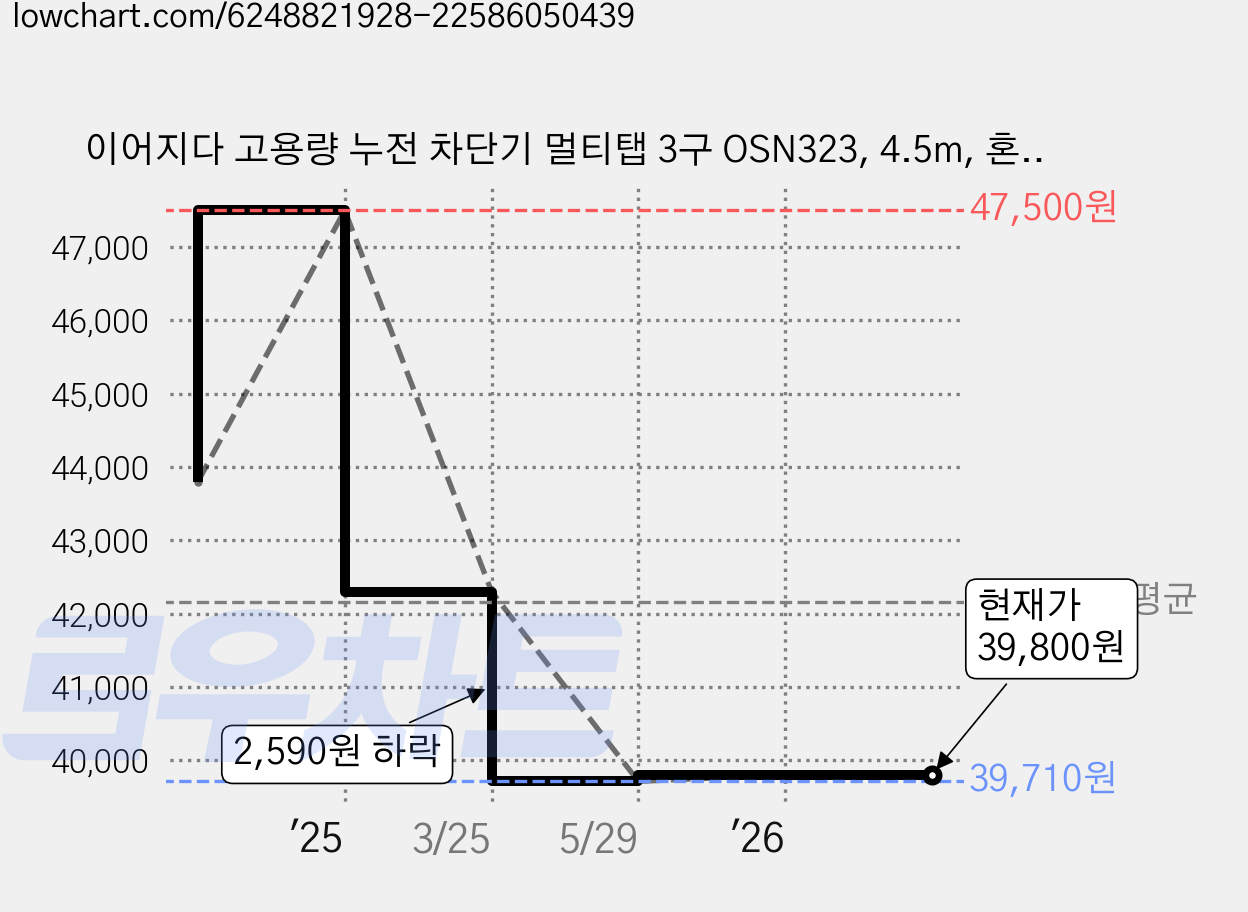 이어지다 고용량 누전 차단기 멀티탭 3구 OSN323, 4.5m, 혼합색상, 2개 가격 변동 차트, 현재가 39,800원, 관측 최저가 39,710원
