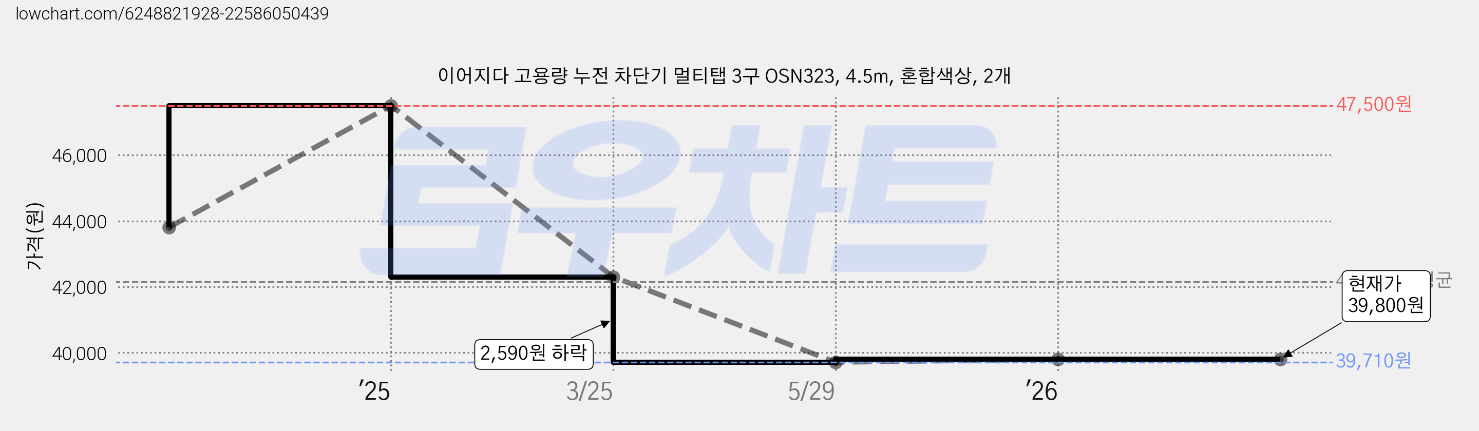 이어지다 고용량 누전 차단기 멀티탭 3구 OSN323, 4.5m, 혼합색상, 2개 가격 변동 차트, 현재가 39,800원, 관측 최저가 39,710원