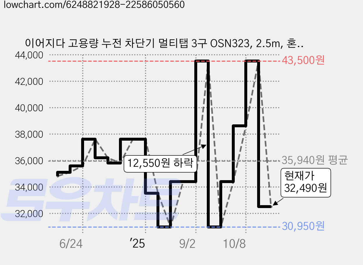이어지다 고용량 누전 차단기 멀티탭 3구 OSN323, 2.5m, 혼합색상, 2개 가격 변동 차트, 현재가 32,490원, 관측 최저가 30,950원