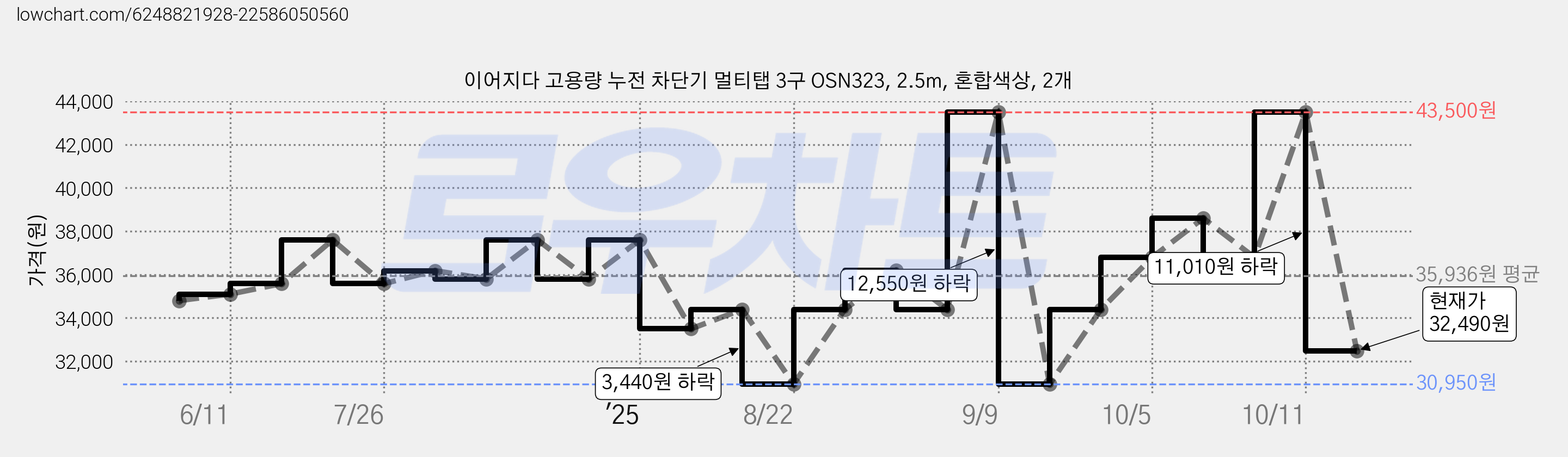 이어지다 고용량 누전 차단기 멀티탭 3구 OSN323, 2.5m, 혼합색상, 2개 가격 변동 차트, 현재가 32,490원, 관측 최저가 30,950원