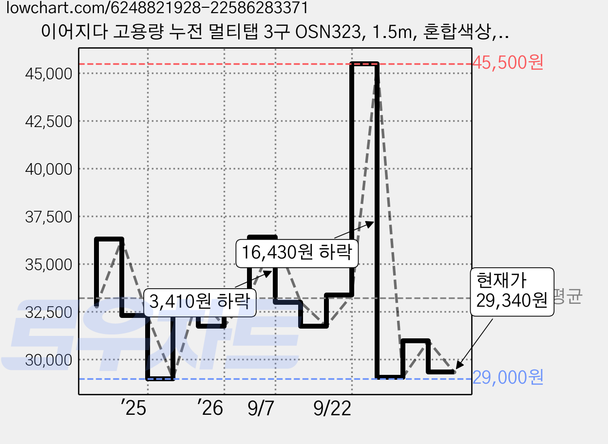 이어지다 고용량 누전 멀티탭 3구 OSN323, 1.5m, 혼합색상, 2개 가격 변동 차트, 현재가 29,340원, 관측 최저가 29,000원