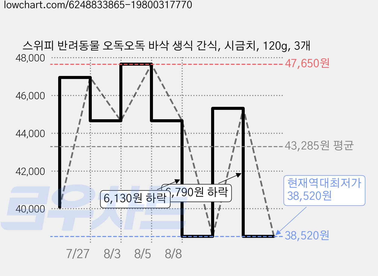 스위피 반려동물 오독오독 바삭 생식 간식, 시금치, 120g, 3개 가격 변동 차트, 현재가 38,520원, 역대최저가