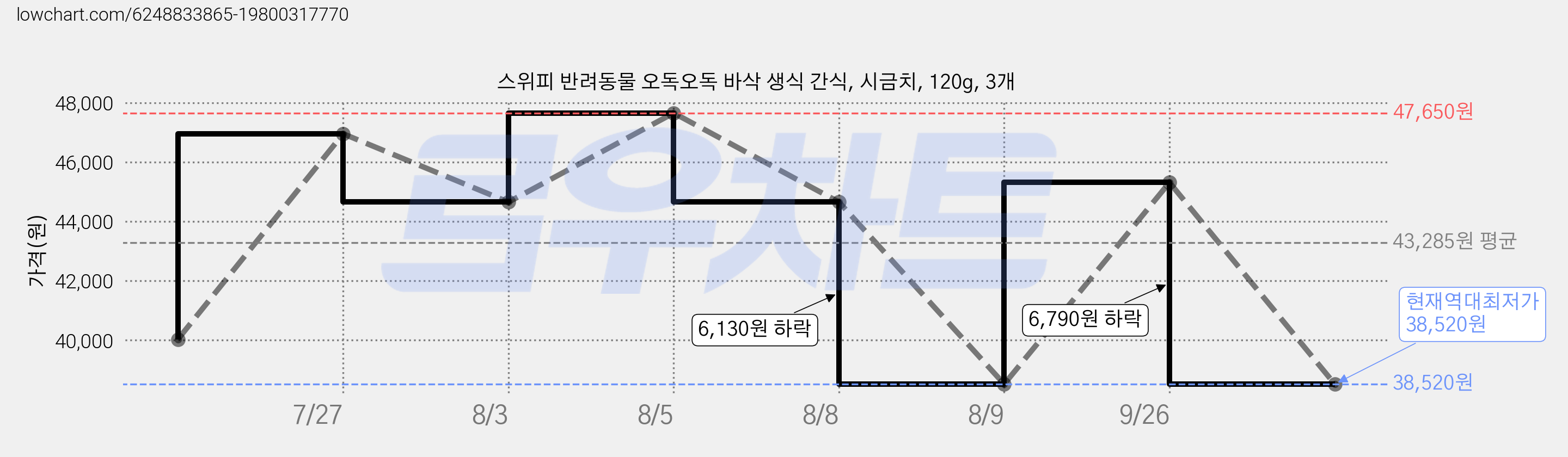 스위피 반려동물 오독오독 바삭 생식 간식, 시금치, 120g, 3개 가격 변동 차트, 현재가 38,520원, 역대최저가