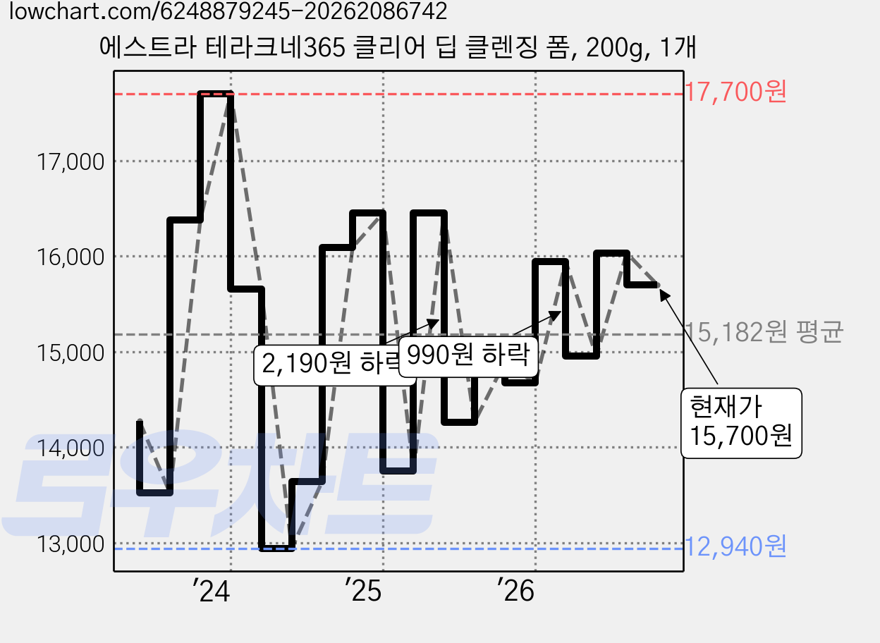 에스트라 테라크네365 클리어 딥 클렌징 폼, 200g, 1개 가격 변동 차트, 현재가 15,700원, 관측 최저가 12,820원