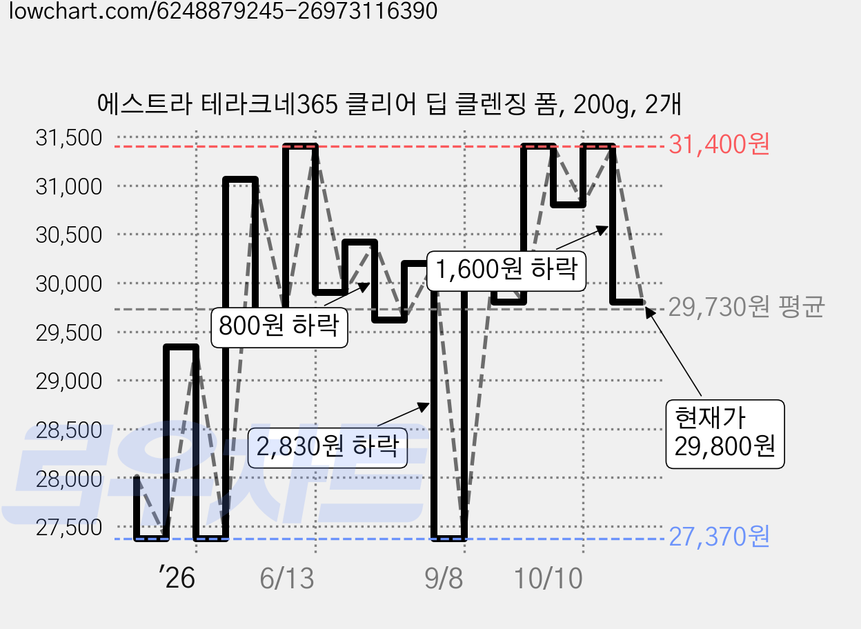 에스트라 테라크네365 클리어 딥 클렌징 폼, 200g, 2개 가격 변동 차트, 현재가 29,800원, 관측 최저가 25,180원