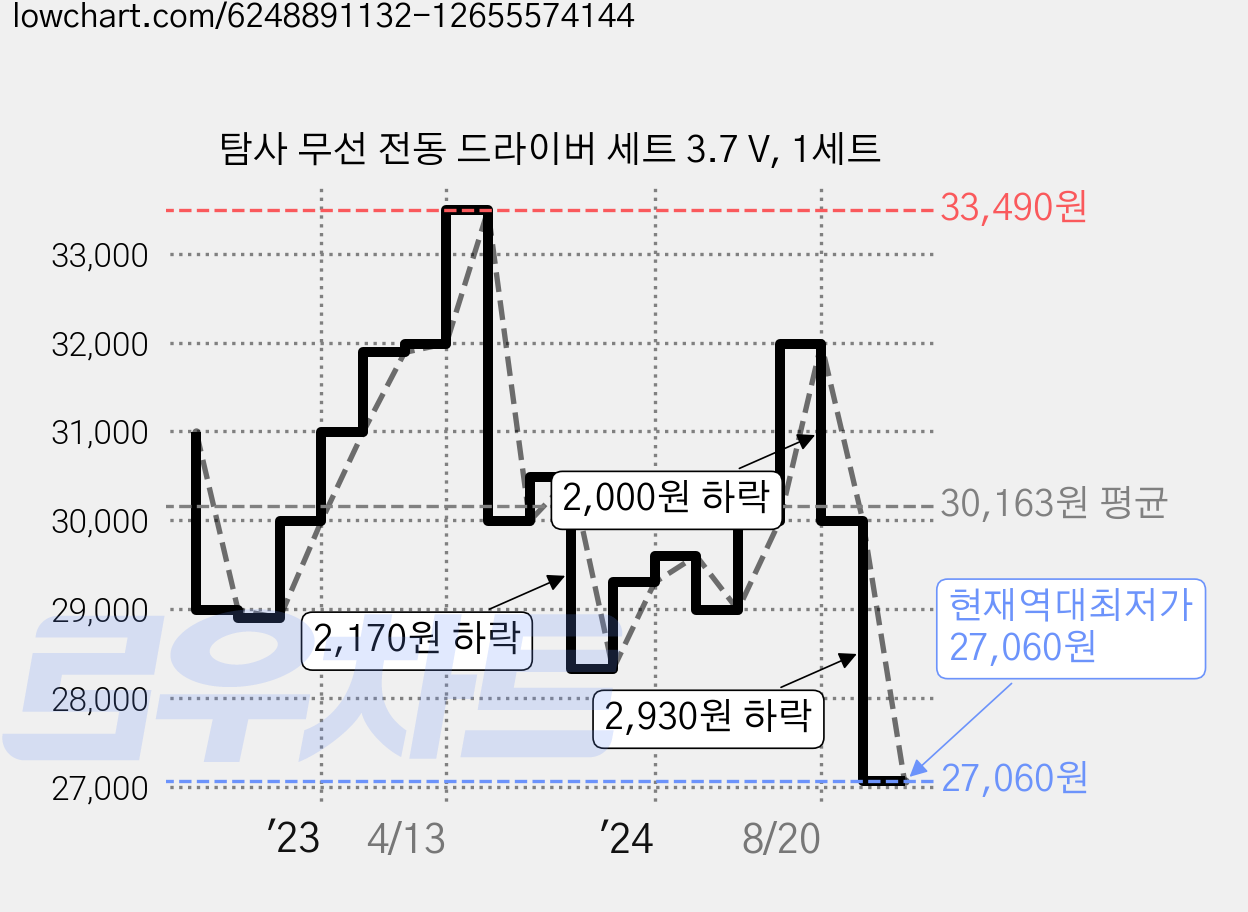 탐사 무선 전동 드라이버 세트 3.7 V, 1세트 가격 변동 차트, 현재가 27,060원, 역대최저가