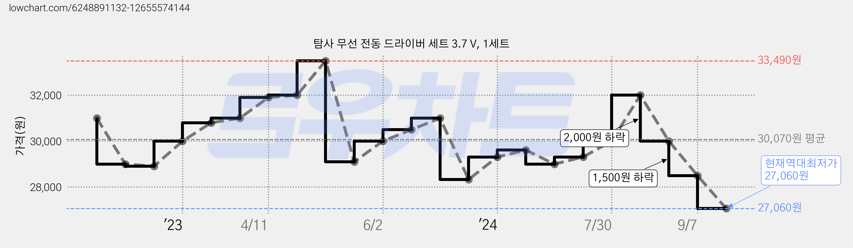 탐사 무선 전동 드라이버 세트 3.7 V, 1세트 가격 변동 차트, 현재가 27,060원, 역대최저가
