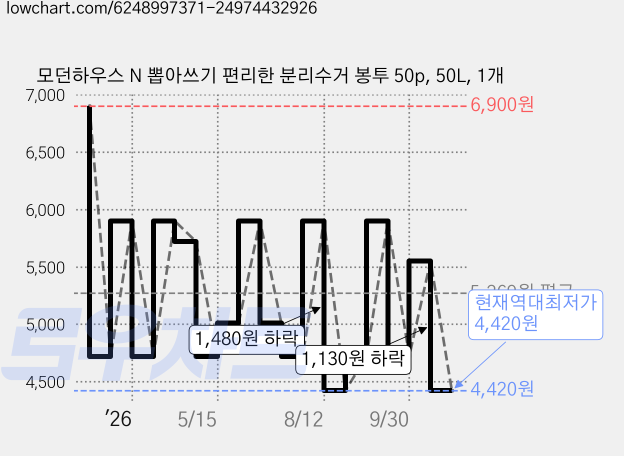 모던하우스 N 뽑아쓰기 편리한 분리수거 봉투 50p, 50L, 1개 가격 변동 차트, 현재가 4,420원, 역대최저가