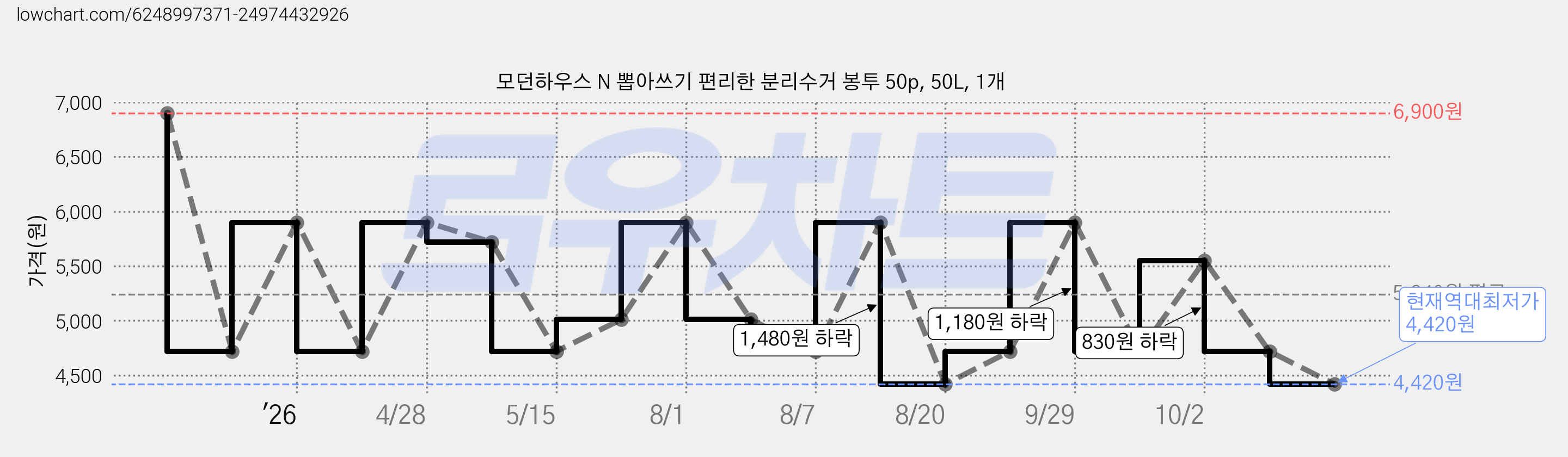 모던하우스 N 뽑아쓰기 편리한 분리수거 봉투 50p, 50L, 1개 가격 변동 차트, 현재가 4,420원, 역대최저가