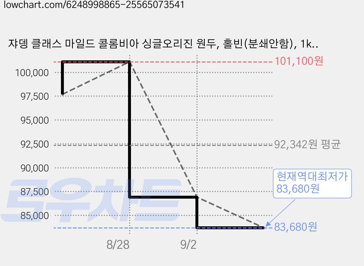 쟈뎅 클래스 마일드 콜롬비아 싱글오리진 원두, 홀빈(분쇄안함), 1kg, 3개 가격 변동 차트, 현재가 83,680원, 역대최저가