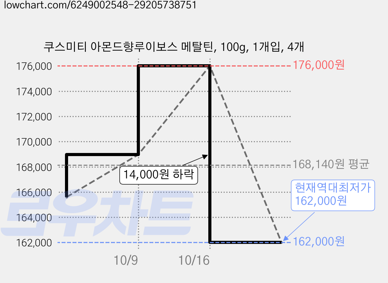 쿠스미티 아몬드향루이보스 메탈틴, 100g, 1개입, 4개 가격 변동 차트, 현재가 162,000원, 역대최저가