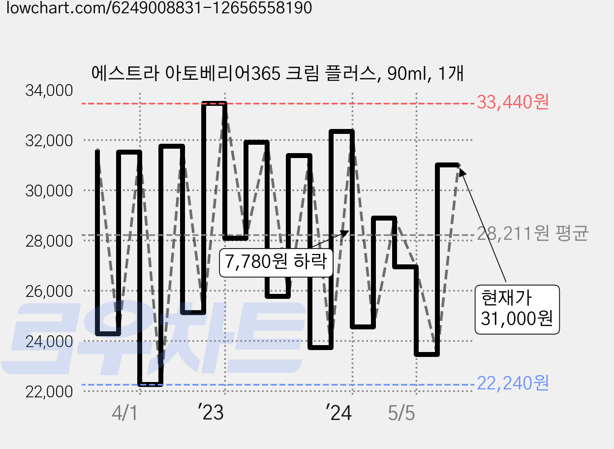 에스트라 아토베리어365 크림 플러스, 90ml, 1개 가격 변동 차트, 현재가 31,000원, 관측 최저가 22,240원