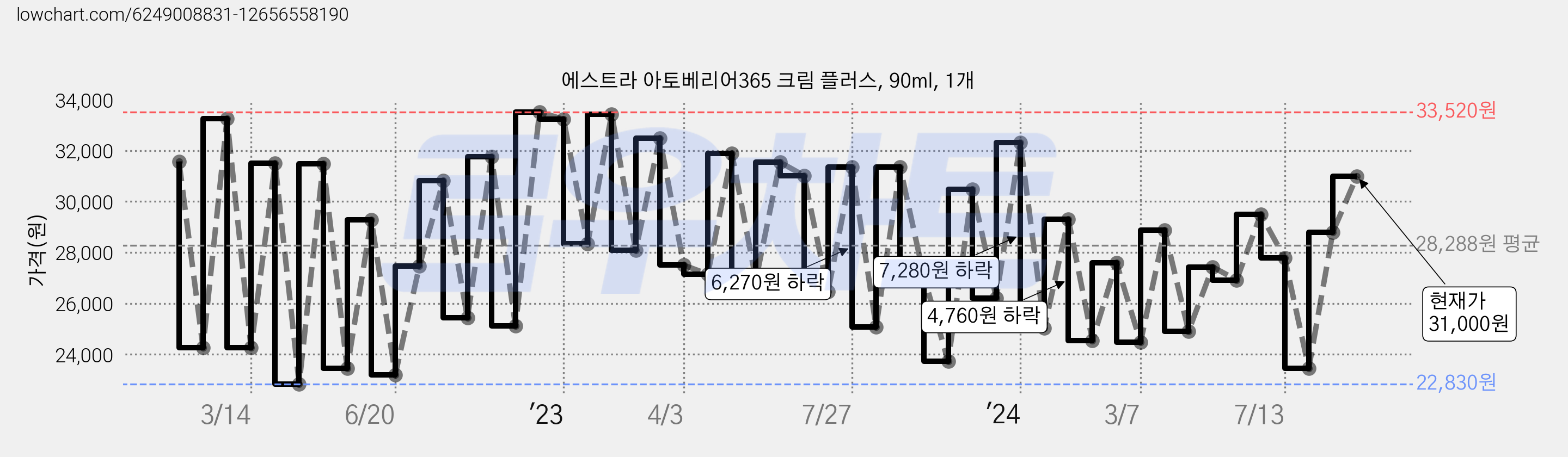 에스트라 아토베리어365 크림 플러스, 90ml, 1개 가격 변동 차트, 현재가 31,000원, 관측 최저가 22,240원
