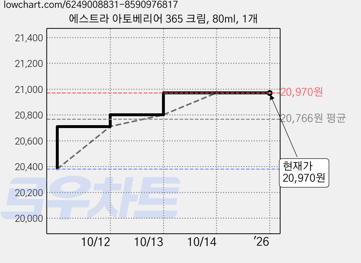 에스트라 아토베리어 365 크림, 80ml, 1개 가격 변동 차트, 현재가 20,970원, 역대최저가