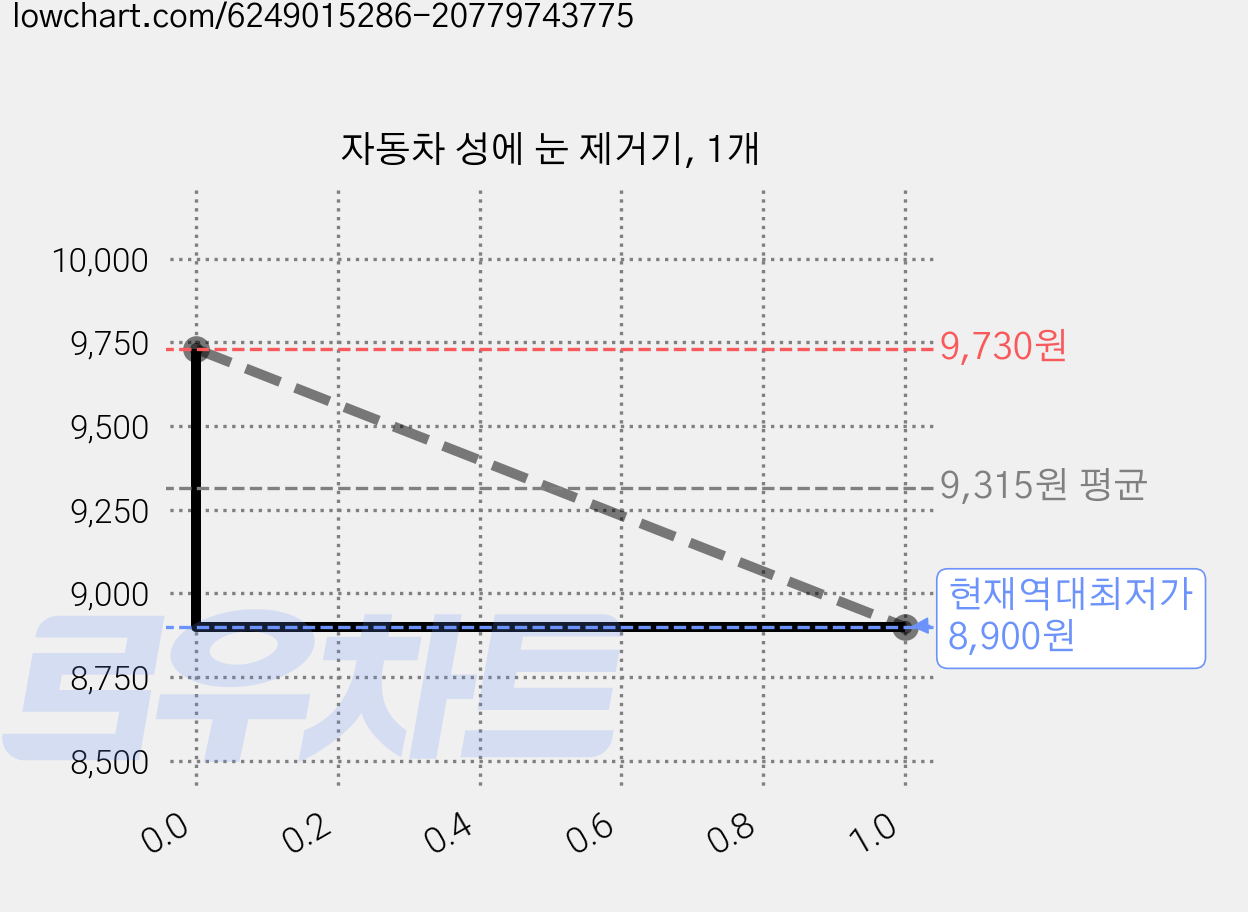 자동차 성에 눈 제거기, 1개 가격 변동 차트, 현재가 8,900원, 역대최저가