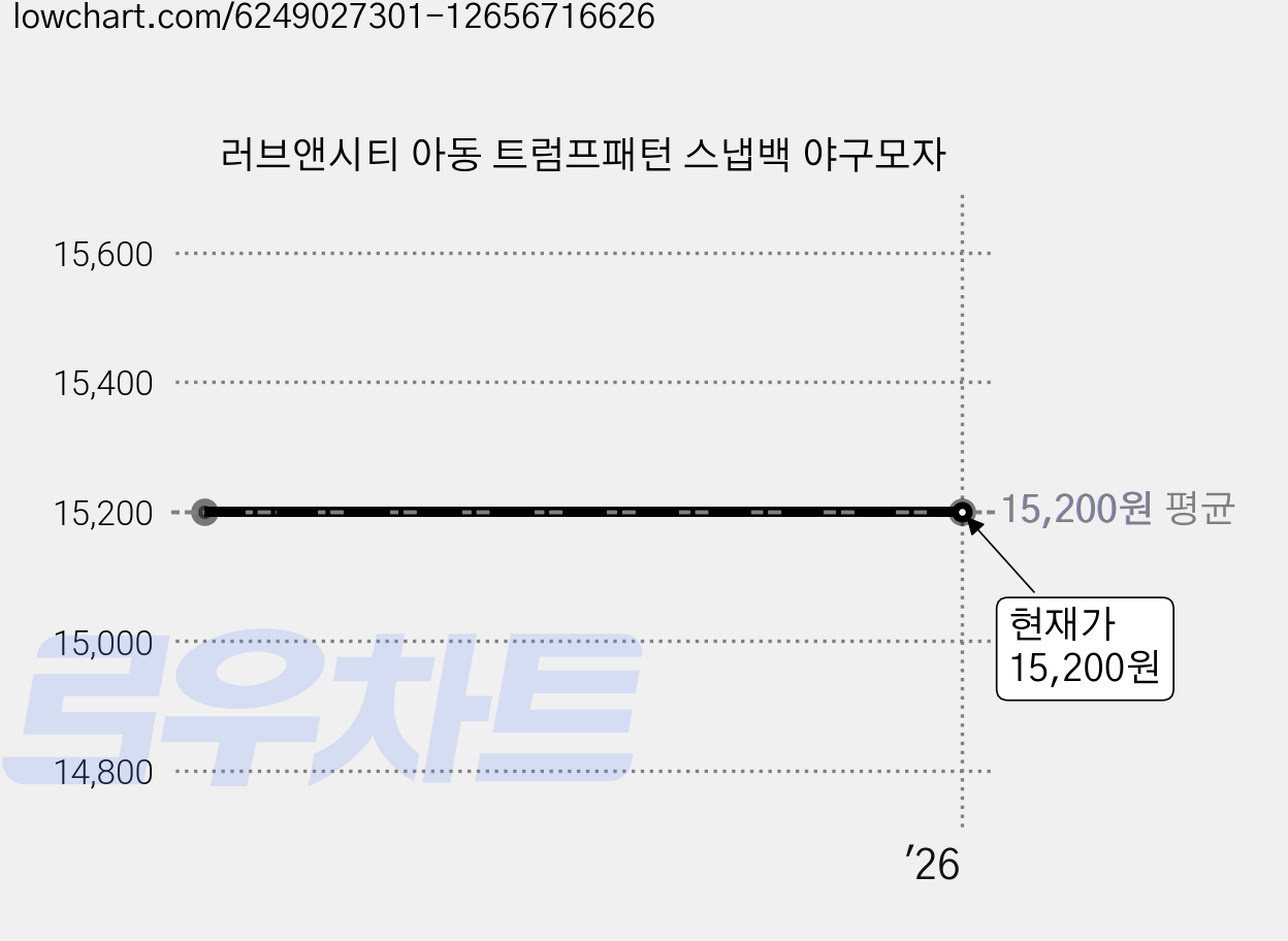 러브앤시티 아동 트럼프패턴 스냅백 야구모자 가격 변동 차트, 현재가 15,200원