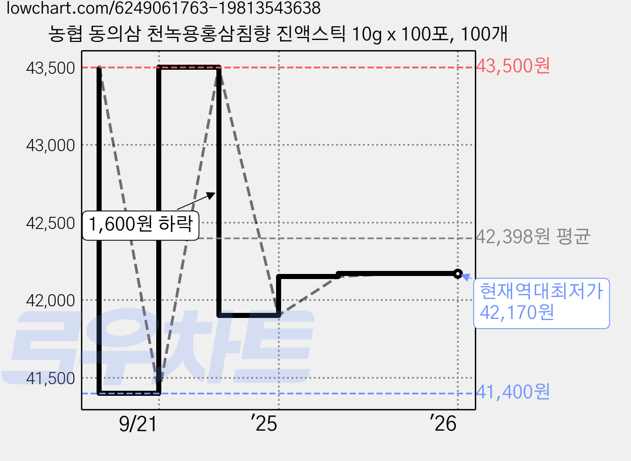 농협 동의삼 천녹용홍삼침향 진액스틱 10g x 100포, 100개 가격 변동 차트, 현재가 42,170원, 역대최저가