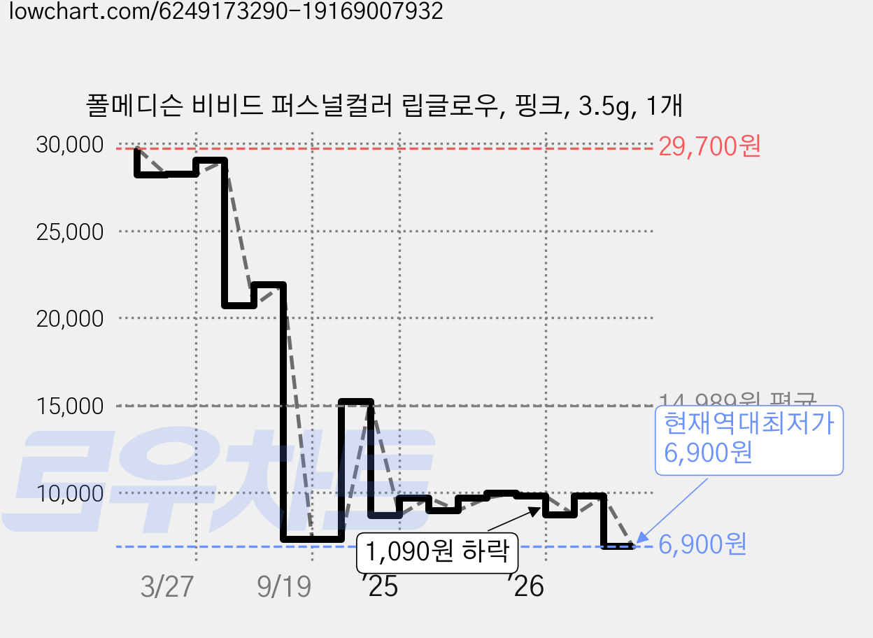 폴메디슨 비비드 퍼스널컬러 립글로우, 핑크, 3.5g, 1개 가격 변동 차트, 현재가 6,900원, 역대최저가