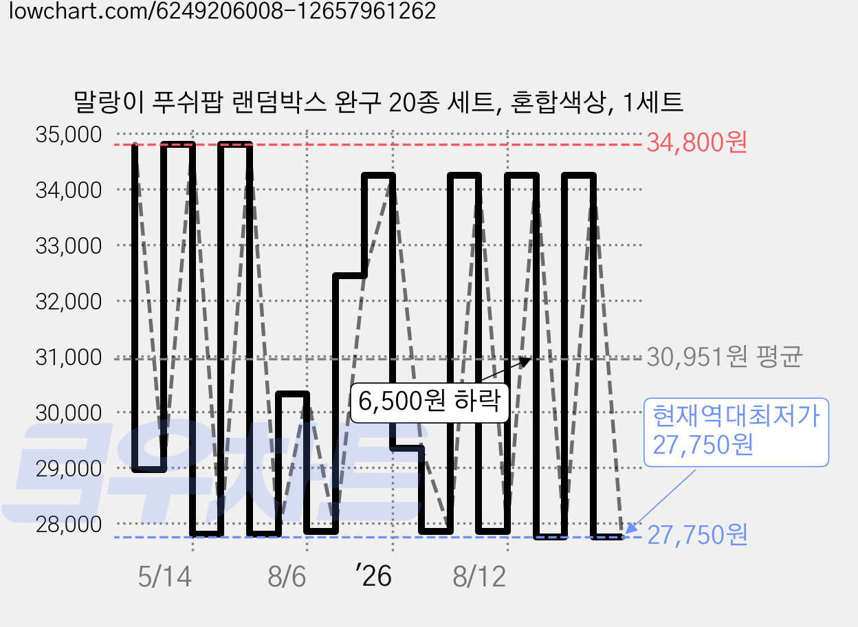 말랑이 푸쉬팝 랜덤박스 완구 20종 세트, 혼합색상, 1세트 가격 변동 차트, 현재가 27,750원, 역대최저가