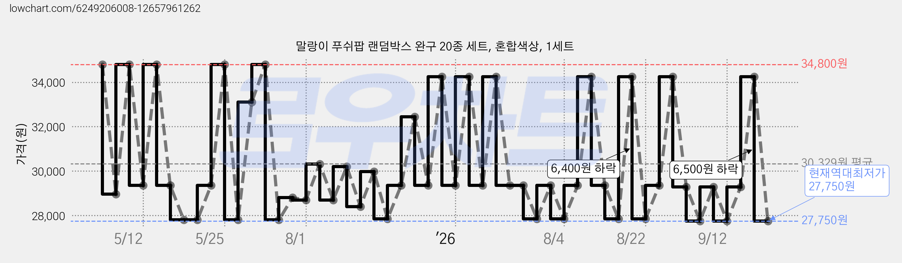 말랑이 푸쉬팝 랜덤박스 완구 20종 세트, 혼합색상, 1세트 가격 변동 차트, 현재가 27,750원, 역대최저가