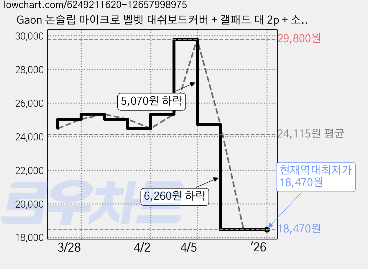 Gaon 논슬립 마이크로 벨벳 대쉬보드커버 + 갤패드 대 2p + 소 4p, 현대 올뉴아반떼 (1998년 2월 ~ 2000년 4월), 블랙, 현대 가격 변동 차트, 현재가 18,470원, 역대최저가