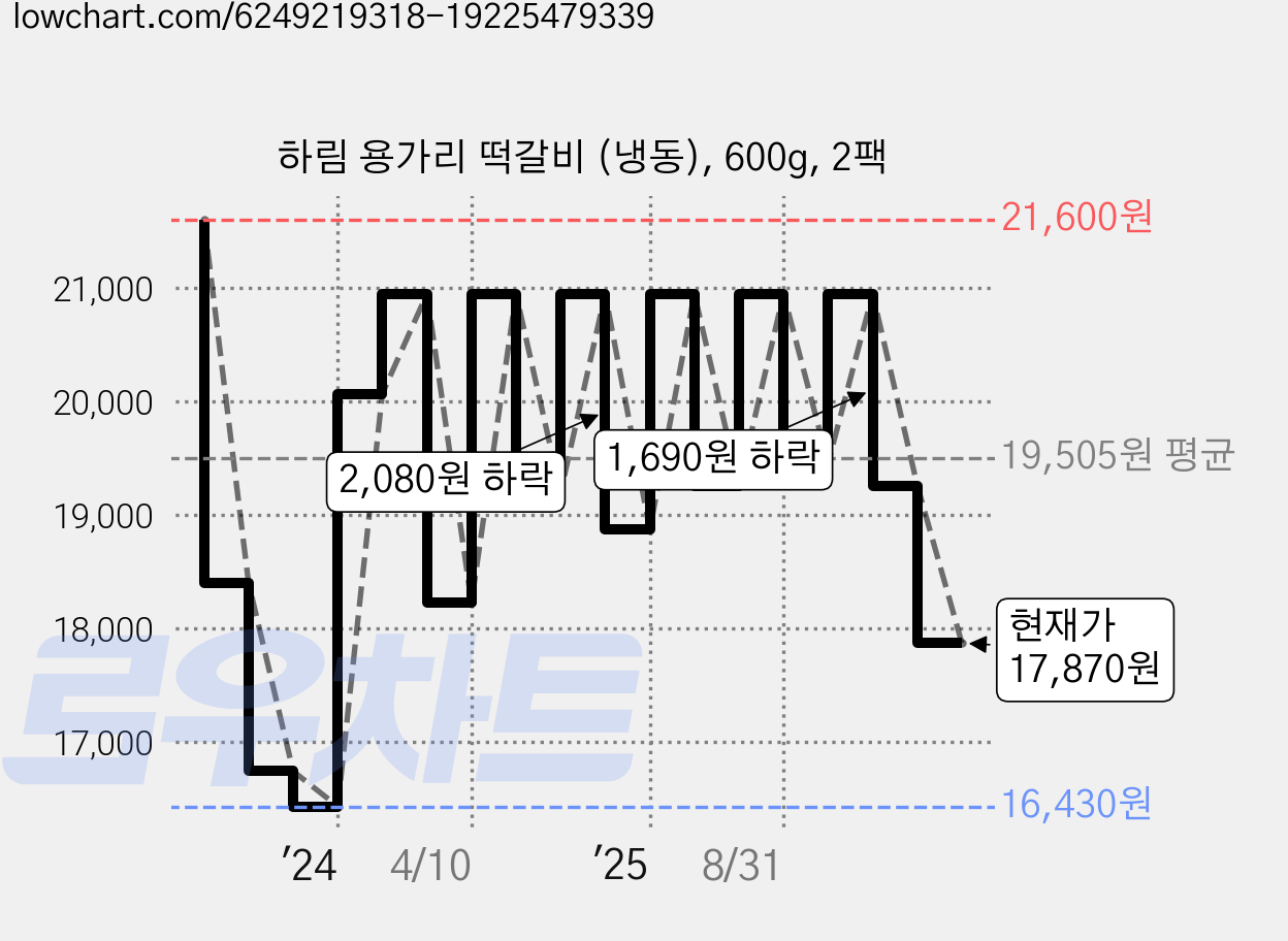 하림 용가리 떡갈비 (냉동), 600g, 2팩 가격 변동 차트, 현재가 17,870원, 관측 최저가 16,430원
