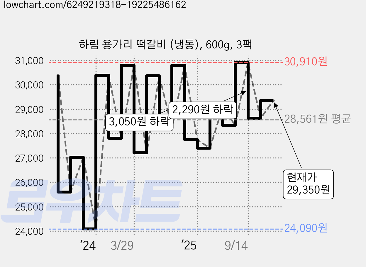 하림 용가리 떡갈비 (냉동), 600g, 3팩 가격 변동 차트, 현재가 29,350원, 관측 최저가 24,090원