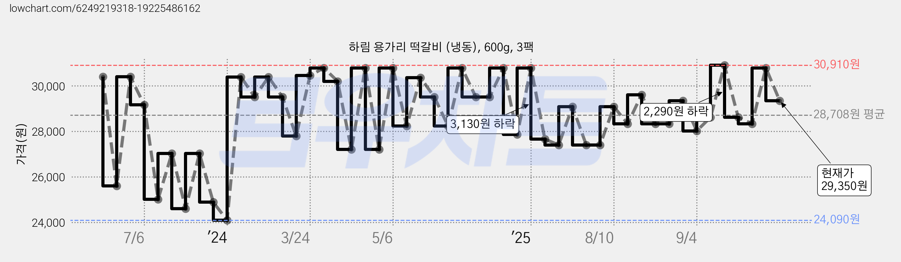 하림 용가리 떡갈비 (냉동), 600g, 3팩 가격 변동 차트, 현재가 29,350원, 관측 최저가 24,090원