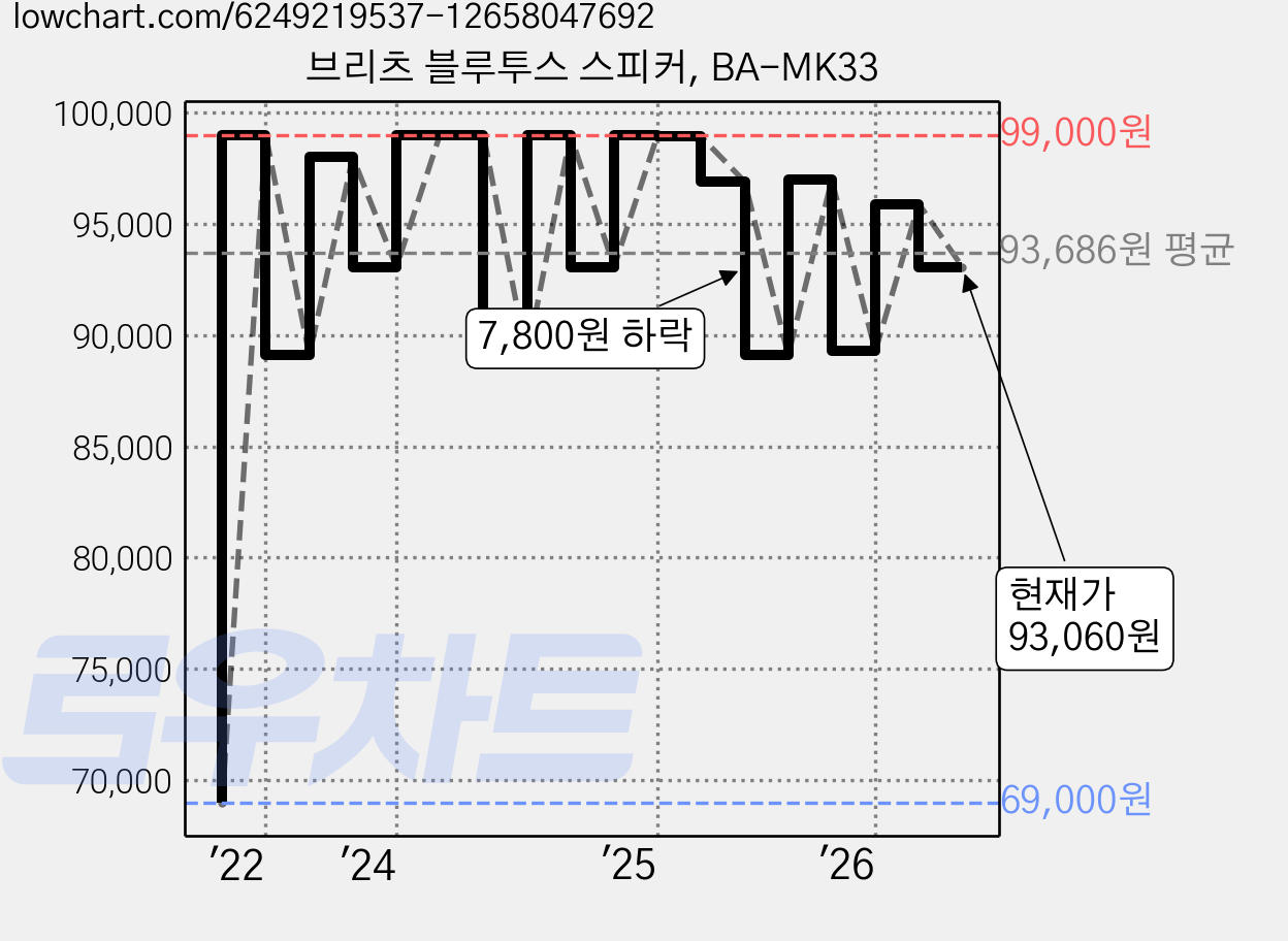 브리츠 블루투스 스피커, BA-MK33 가격 변동 차트, 현재가 93,060원, 관측 최저가 69,000원