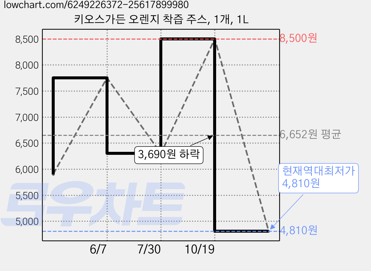 키오스가든 오렌지 착즙 주스, 1개, 1L 가격 변동 차트, 현재가 4,810원, 역대최저가