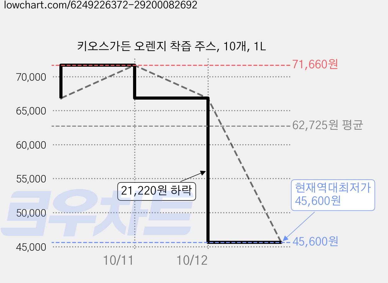키오스가든 오렌지 착즙 주스, 10개, 1L 가격 변동 차트, 현재가 45,600원, 역대최저가