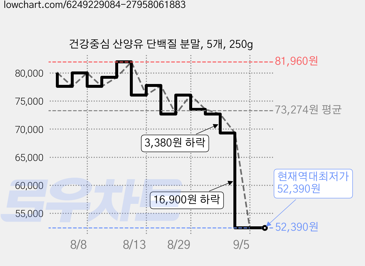 건강중심 산양유 단백질 분말, 5개, 250g 가격 변동 차트, 현재가 52,390원, 역대최저가