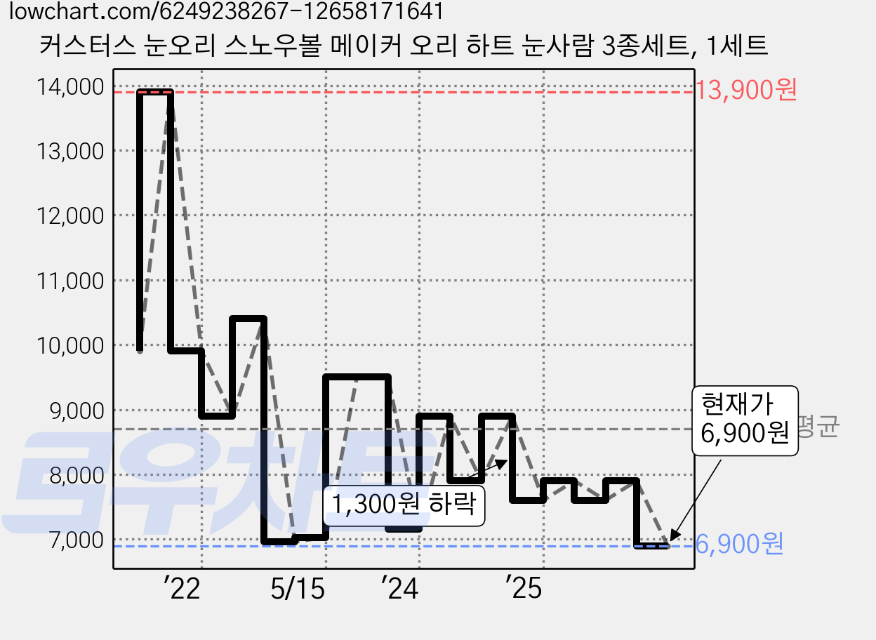 커스터스 눈오리 스노우볼 메이커 오리 하트 눈사람 3종세트, 1세트 가격 변동 차트, 현재가 6,900원, 관측 최저가 6,280원