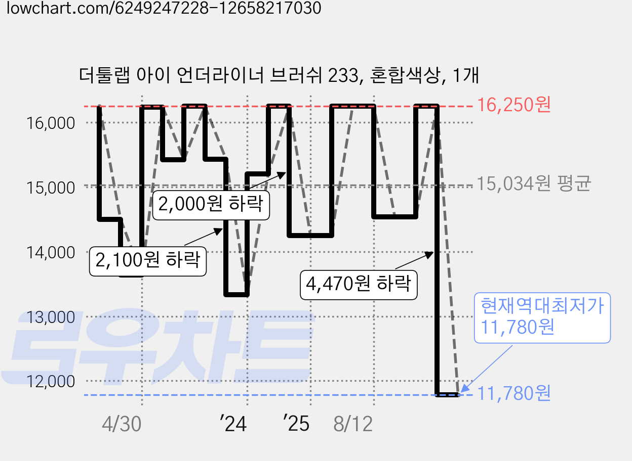 더툴랩 아이 언더라이너 브러쉬 233, 혼합색상, 1개 가격 변동 차트, 현재가 11,780원, 역대최저가