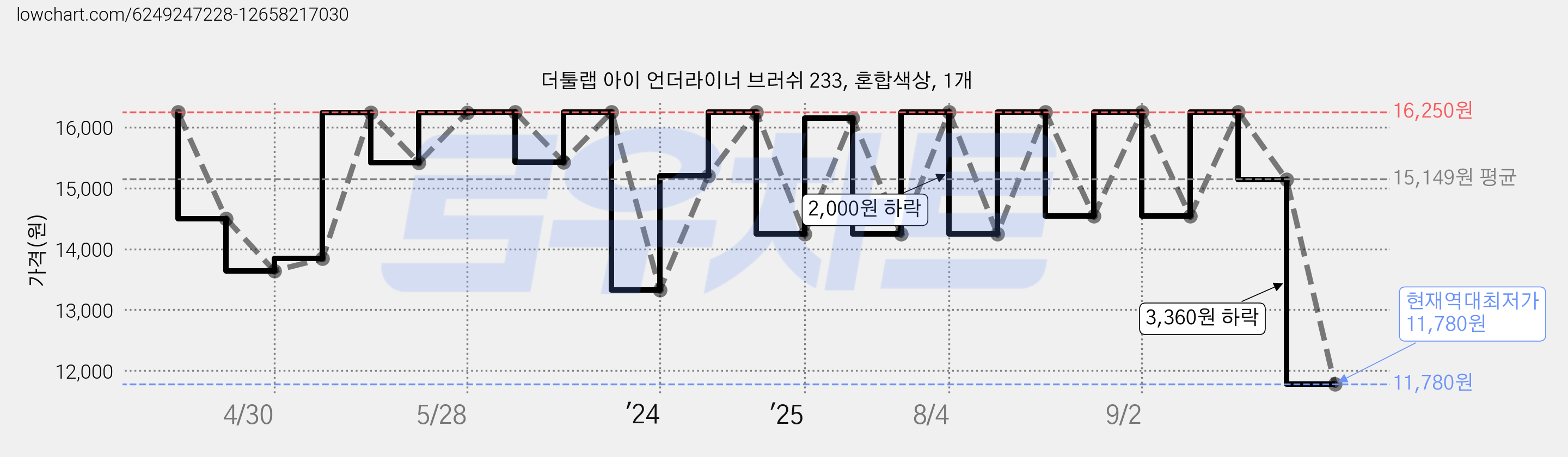 더툴랩 아이 언더라이너 브러쉬 233, 혼합색상, 1개 가격 변동 차트, 현재가 11,780원, 역대최저가