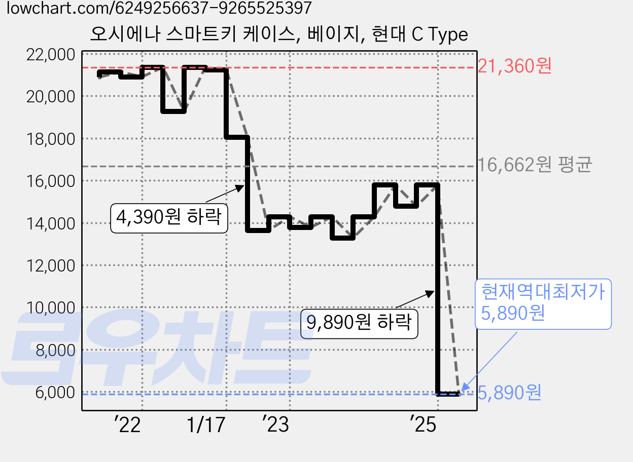 오시에나 스마트키 케이스, 베이지, 현대 C Type 가격 변동 차트, 현재가 5,890원, 역대최저가