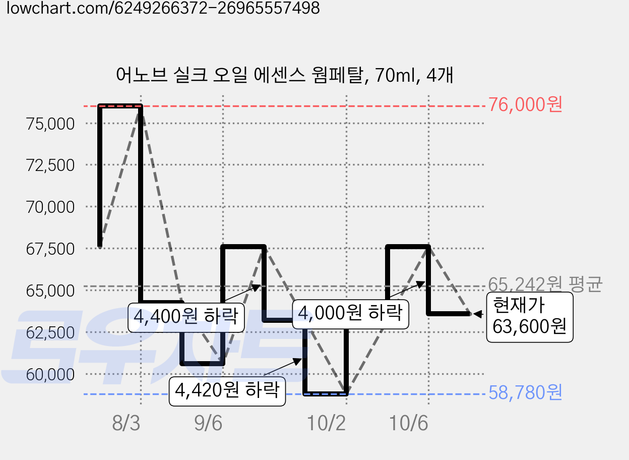 어노브 실크 오일 에센스 웜페탈, 70ml, 4개 가격 변동 차트, 현재가 63,600원, 관측 최저가 58,780원