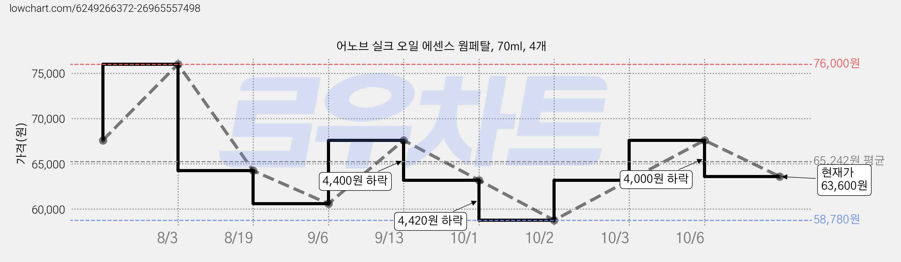 어노브 실크 오일 에센스 웜페탈, 70ml, 4개 가격 변동 차트, 현재가 63,600원, 관측 최저가 58,780원