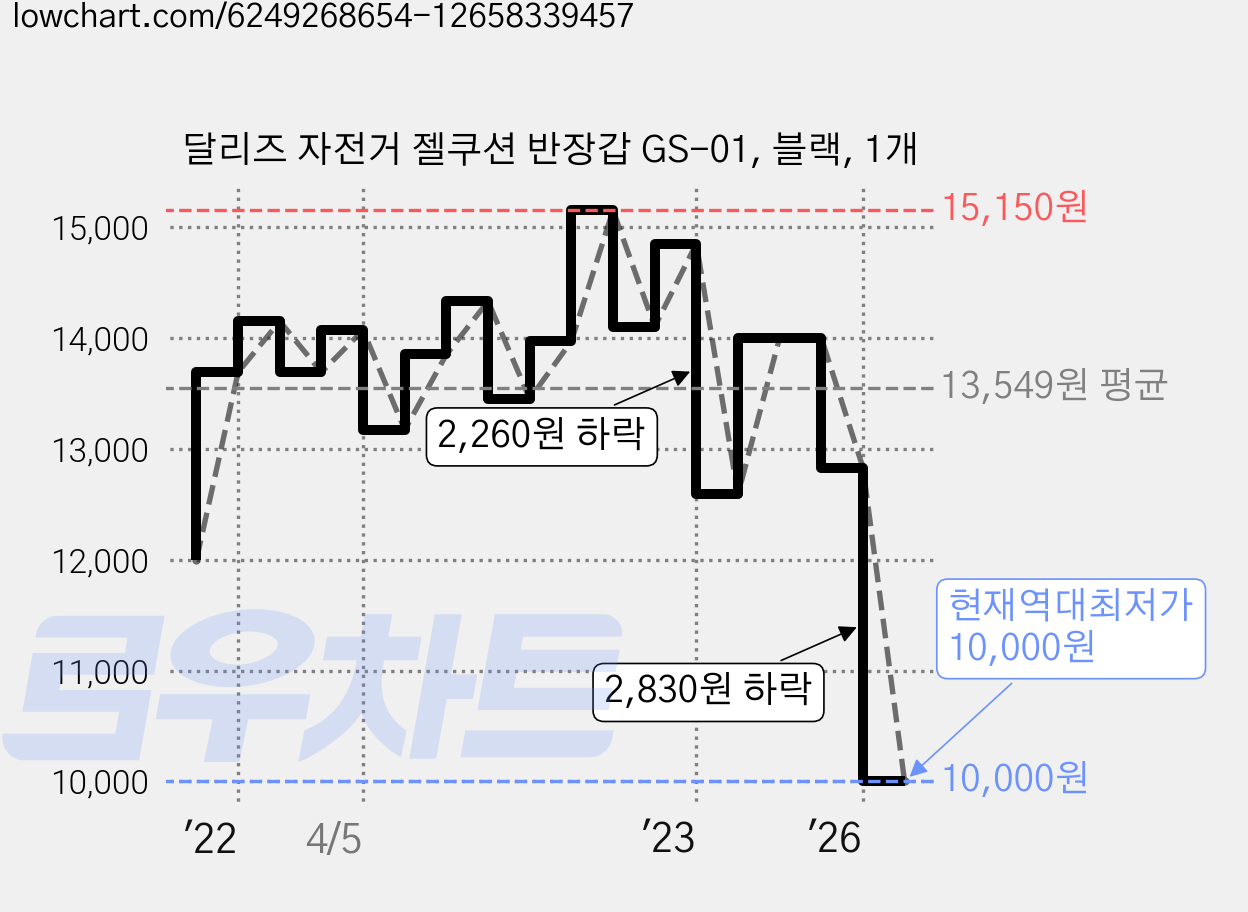 달리즈 자전거 젤쿠션 반장갑 GS-01, 블랙, 1개 가격 변동 차트, 현재가 10,000원, 역대최저가