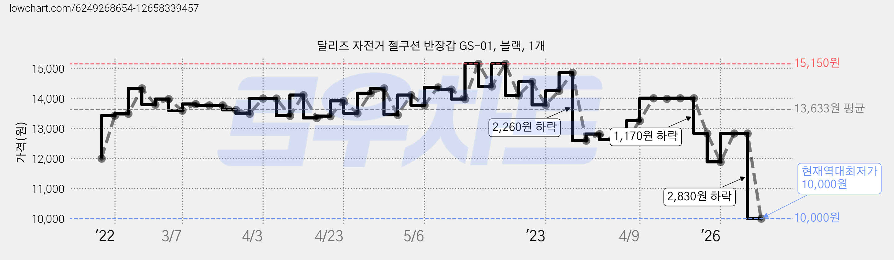 달리즈 자전거 젤쿠션 반장갑 GS-01, 블랙, 1개 가격 변동 차트, 현재가 10,000원, 역대최저가