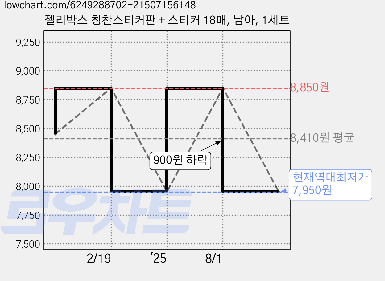 젤리박스 칭찬스티커판 + 스티커 18매, 남아, 1세트 가격 변동 차트, 현재가 7,950원, 역대최저가