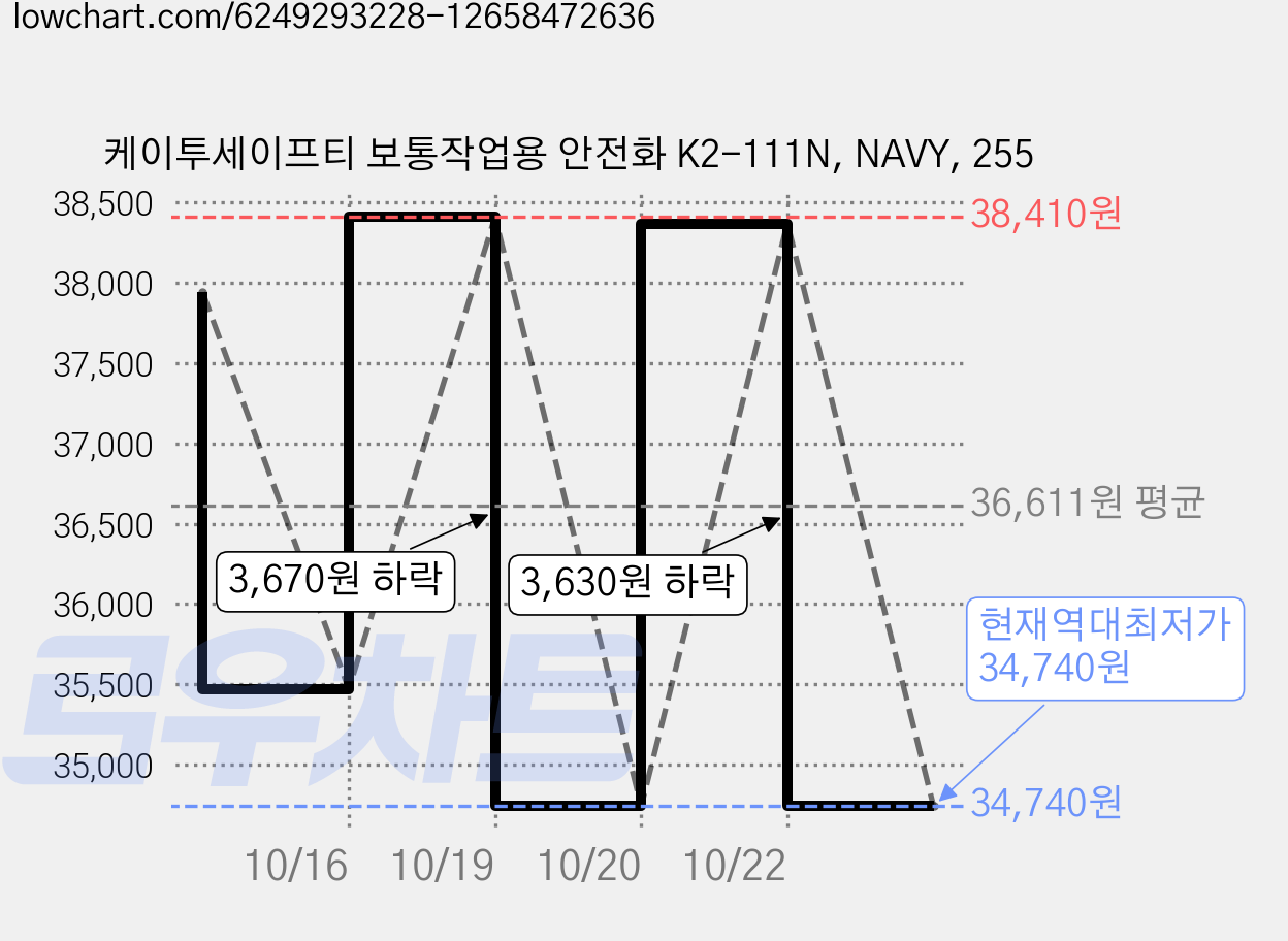 케이투세이프티 보통작업용 안전화 K2-111N, NAVY, 255 가격 변동 차트, 현재가 34,740원, 역대최저가