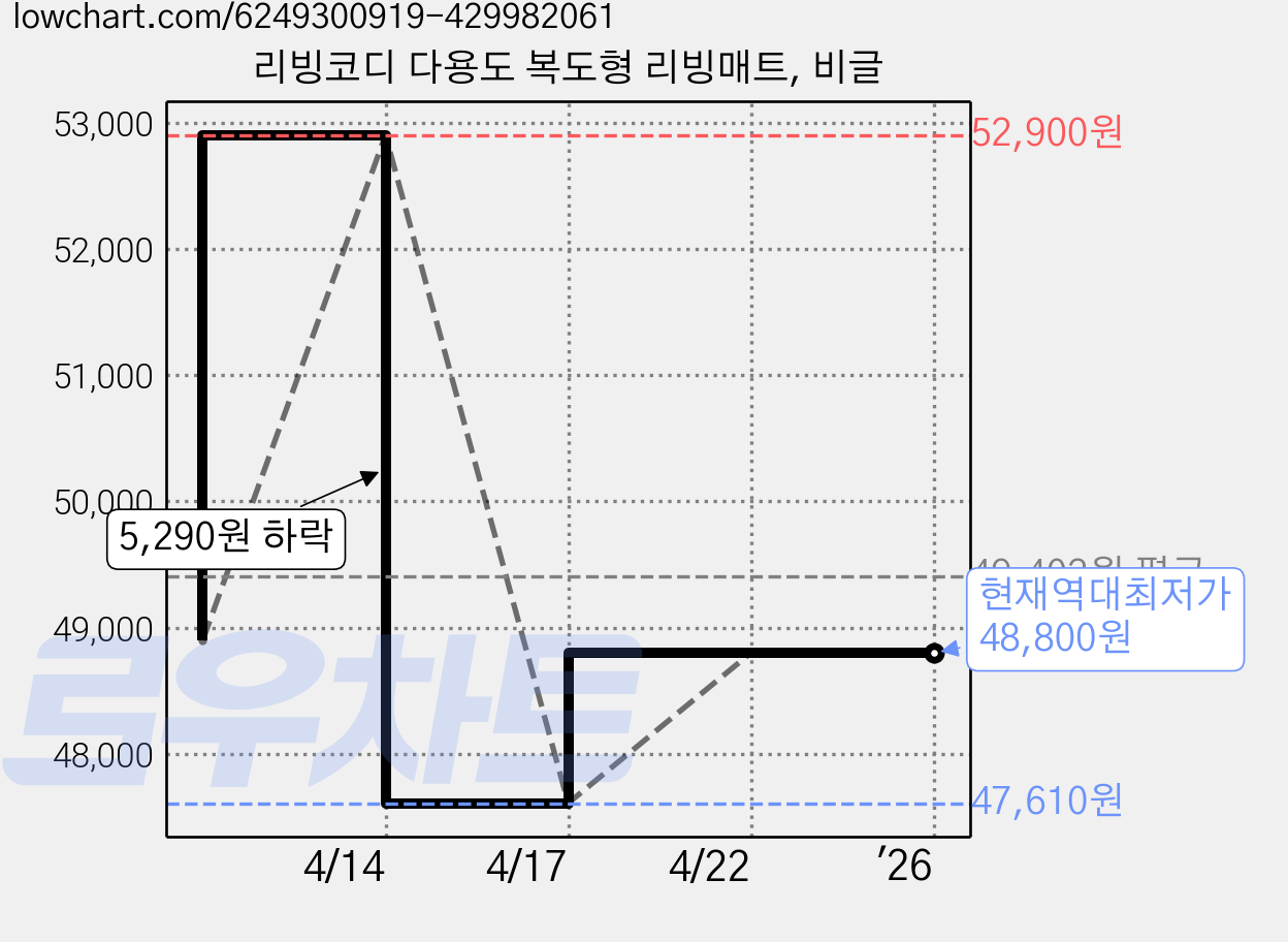 리빙코디 다용도 복도형 리빙매트, 비글 가격 변동 차트, 현재가 48,800원, 역대최저가