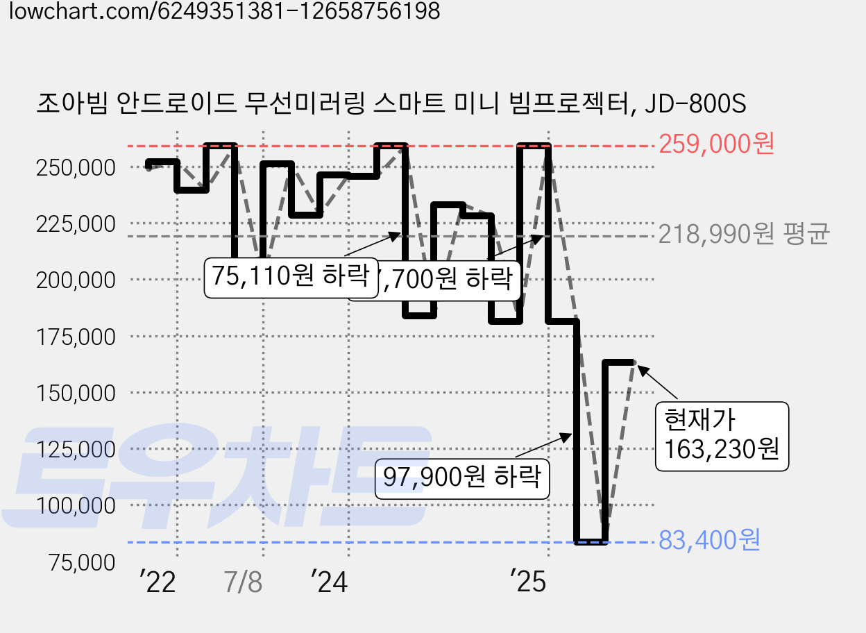 조아빔 안드로이드 무선미러링 스마트 미니 빔프로젝터, JD-800S 가격 변동 차트, 현재가 163,230원, 관측 최저가 83,400원