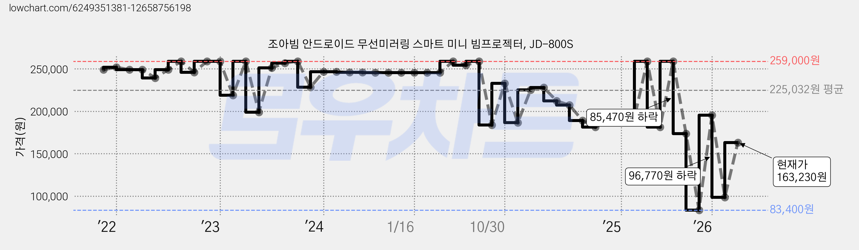 조아빔 안드로이드 무선미러링 스마트 미니 빔프로젝터, JD-800S 가격 변동 차트, 현재가 163,230원, 관측 최저가 83,400원
