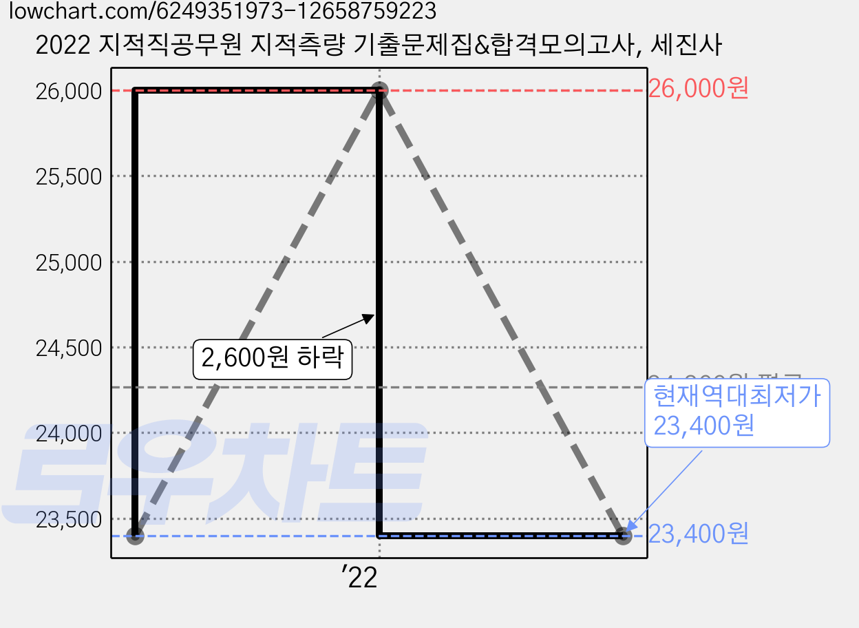 2022 지적직공무원 지적측량 기출문제집&합격모의고사, 세진사 가격 변동 차트, 현재가 23,400원, 역대최저가