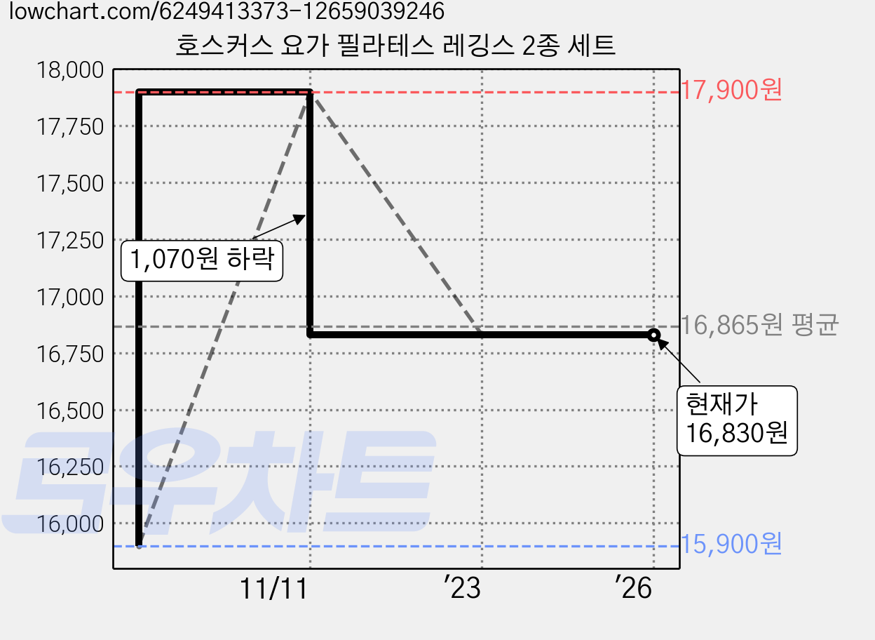 호스커스 요가 필라테스 레깅스 2종 세트 가격 변동 차트, 현재가 16,830원, 역대최저가