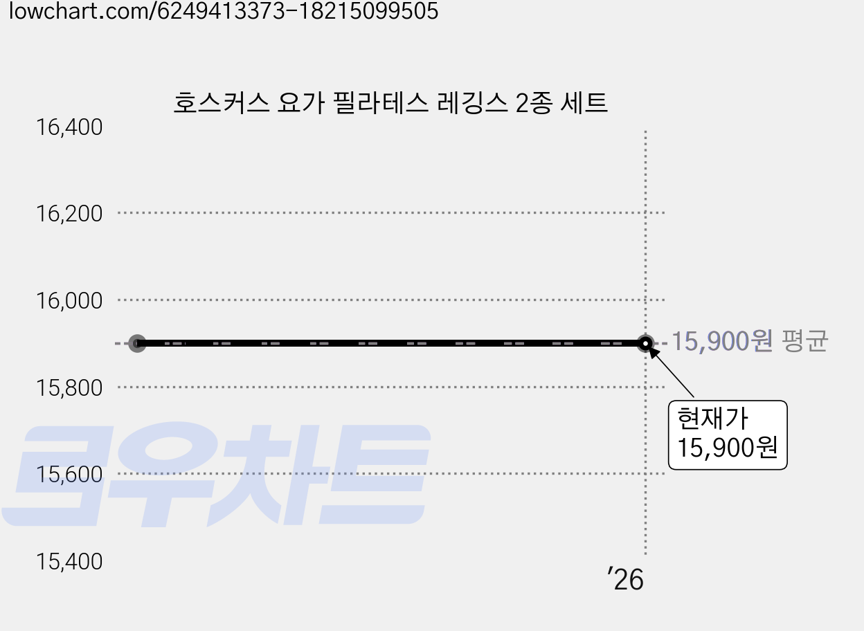 호스커스 요가 필라테스 레깅스 2종 세트 가격 변동 차트, 현재가 15,900원