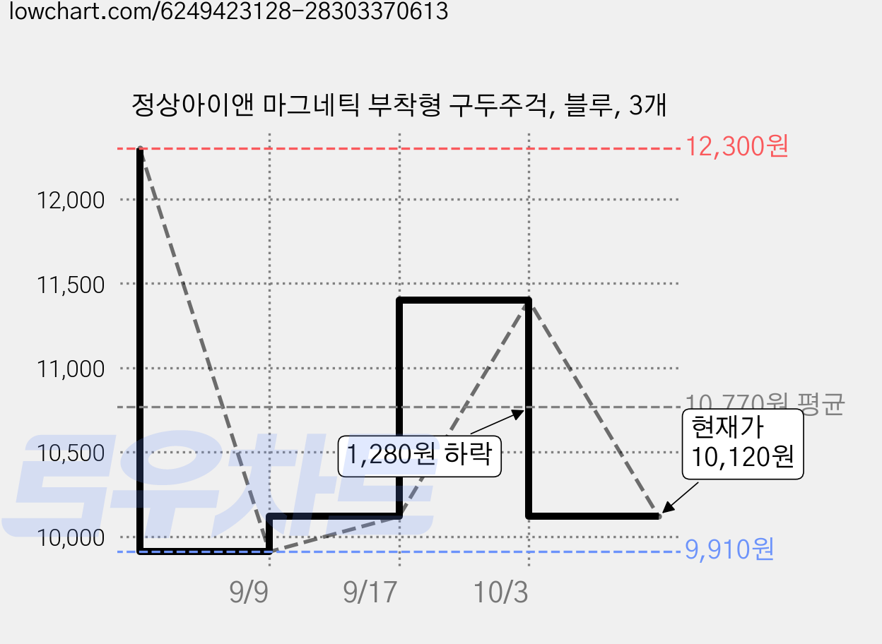 정상아이앤 마그네틱 부착형 구두주걱, 블루, 3개 가격 변동 차트, 현재가 10,120원, 관측 최저가 9,910원